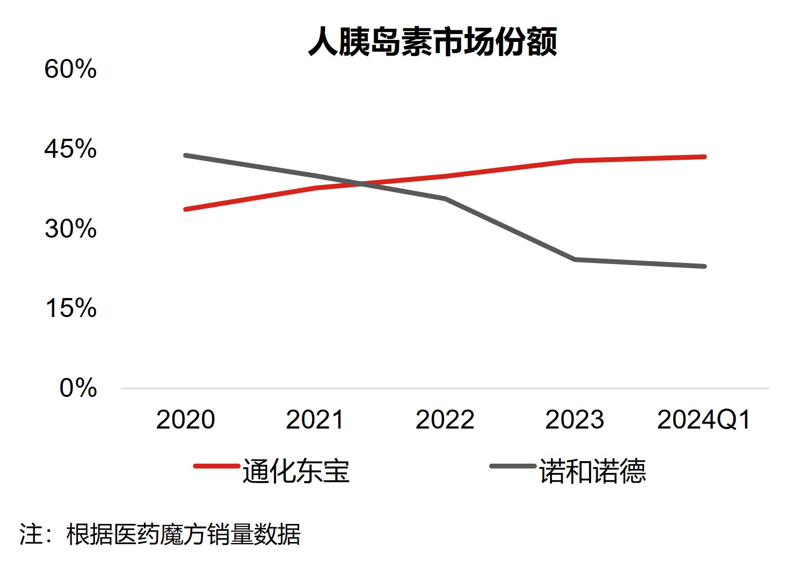 1724751940370225.jpg 人胰岛素市场份额.jpg
